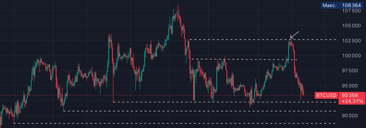 Уютный криптодайджест   BTC - 93.408$  ETH - 3.286$ Индекс страха и жадности - 69   Криптоиндустрия добивается от Трампа издания указа в течение первых 100 дней его пребывания на посту президента о создании госрезерва BTC. Это не просто...   В Оклахоме представлен законопроект "the Bitcoin Freedom Act". Если будет одобрен, то в штате будут разрешены платежи в BTC, а также выплаты зарплат в BTC  Прошли 93.500, немного не хватило до 92.250, но все еще впереди. Ближайшие важные уровни снизу: 92.250, 90.740 если увидим закрепление ниже этих уровней, то следующая цель 88.700 . На Американском рынке сегодня выходной, нет торгов, а завтра пятница