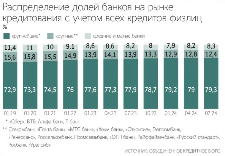 Крупнейшие банки заняли рынок    Доля крупнейших российских розничных банков  Сбер, ВТБ, Альфа-банк, Т-банк  в общем объеме кредитования граждан увеличилась до 79,3% к 1 июля 2024 года. Рост наблюдается во всех сегментах: необеспеченные кредиты  +6,6 п. п. , кредиты наличными  +7,8 п. п.  и ипотека  +3,6 п. п.   ‼  Это значит, что у этих банков, 3/4 которые — публичные, выросла клиентская база. Рост клиентской базы это новые возможности для монетизации в будущем. Эти деньги будут работать еще долгое время и банки сделают из них кратно больше прибыли. Когда ты большой, расти труднее, но им это удалось.     Отличная новость для всех инвесторов в банки РФ!   INSpace   Инвестиции