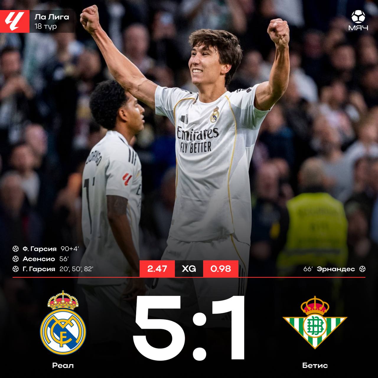 3 гола Гарсии 3 очка для Реала Гонсало вышел в старте в Ла Лиге впервые с сентября и тут же отгрузил трешку В концовке его поддержал голом другой Гарсия Фран Реал по прежнему отстает от Барсы на 4 очка P S К слову сегодня за мадридцев забивали только воспитанники myachPRO