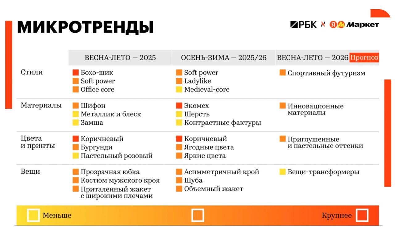 Чтобы зарабатывать больше в 2025 году, fashion-ритейлерам недостаточно выпустить новую коллекцию — нужна чёткая идентичность, ценности, цели. Об этом заявили эксперты ниши на Fashion Review, которое организовали Яндекс Маркет и РБК. В поисках уникальности российские фирмы, хотя и следят за глобальными тенденциями, чаще адаптируют их под наши реалии. Так, из западных трендов локальные производители переняли оверсайз-силуэты и массивные плечи, но добавили к вещам многослойность и функциональность. В это же время растёт интерес к национальным кодам: бренды чаще обращаются к славянской эстетике, традиционным ремёслам и народным мотивам. Этот период эксперты назвали фазой самоопределения, а маркетплейсы благодаря ей превращаются в пространство смыслов для покупателей. Всего опрос 40 экспертов выявил 223 главных тренда на 2025 год и разделил их по сезонам.