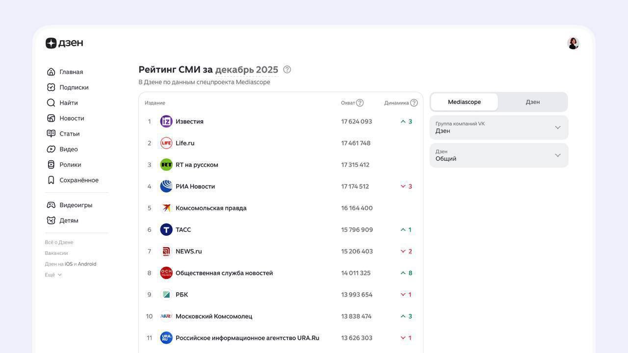 Дзен анонсировал рейтинг СМИ по данным Mediascope за декабрь и тут приятный сюрприз Впервые за всю историю этих рейтингов платформа раскрыла не просто позиции а конкретные цифры по аудитории контактировавшей с контентом СМИ в Дзене п р у ф В пятерку лидеров вошли Известия Life ru RT на русском РИА Новости и Комсомольская правда Выглядит так что у некоторых из них аудитория в Дзене уже может обгонять посещаемость их основных сайтов Особенно выросли за месяц Известия они прыгнули с 4 й позиции сразу на первую по охвату на платформе Всего в рейтинг попали 100 крупнейших российских СМИ По методологии Дзена и Mediascope охват это количество человек которые хоть раз за месяц контактировали с контентом СМИ в Дзене с телефона или компьютера Каждый человек считается один раз независимо от того с какого устройства он зашел и что смотрел новости или блоги Правильно что обновили рейтинг Конкретные цифры охвата дают более полное представление об аудитории чем просто позиция в списке Подпишись на ПроСМИсь