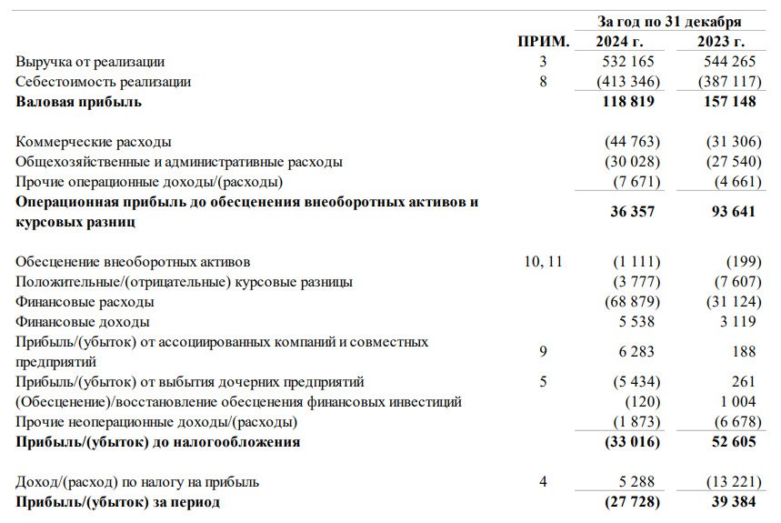 ТМК опубликовал отчет по МСФО за 2024 год   • Выручка: 532.1 млрд руб • Чистый убыток: 27.7 млрд руб • Чистый долг: 256 млрд руб  Выручка компании снижается на 2% на фоне падения продаж бесшовных труб на 17%. Компания показывает убыток за этот год, что исключает возможность выплаты дивидендов за 2024 год. Увеличение кредиторской задолженности и авансов от покупателей обеспечили хороший денежный поток и не дали вырасти долговой нагрузке  $TRMK