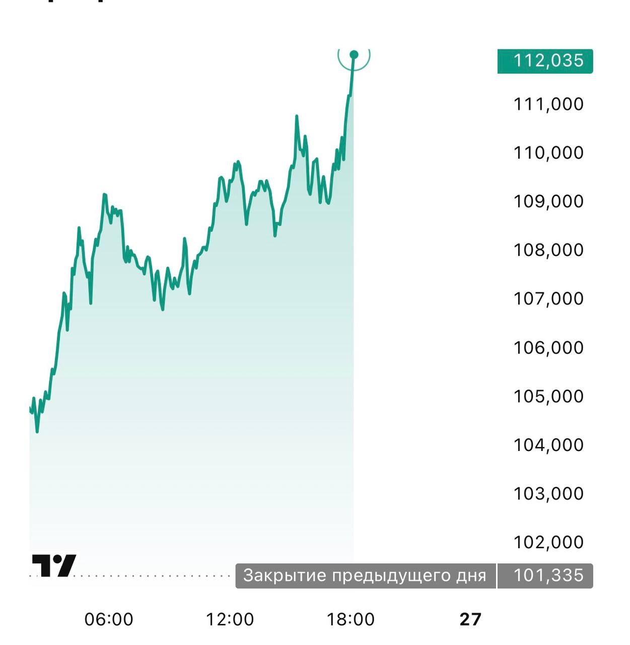 Цена серебра взлетела на 10 за сутки Сегодня стоимость драгоценного металла превысила отметку 112 investing investing