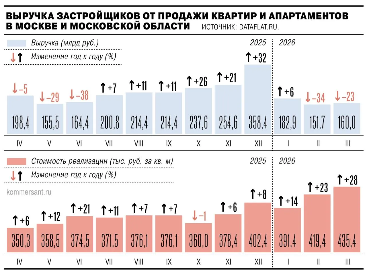 По итогам I квартала 2026 выручка застройщиков от продажи квартир и апартаментов в Московском регионе упала почти на 20 пишет Коммерсантъ По данным Dataflat до 497 49 млрд рублей 18 5 год к году У Метриума похожая динамика до 465 5 млрд руб 19 7 Недвижимость Что Где Почём Мы в MAX