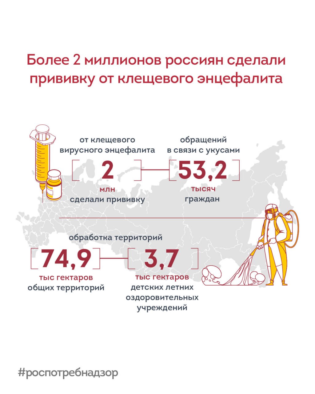 Более 2 миллионов россиян сделали прививку от клещевого энцефалита По данным Роспотребнадзора, с начала сезона в медицинские организации обратилось свыше 5 3 ,2 тысяч человек с жалобами на укусы клещей. В настоящее время наблюдается традиционная для весеннего эпидемического периода тенденция к росту числа обращений. Наибольшее их количество зафиксировано в: — Свердловской области; — Челябинской области; — Тюменской области; — Кировской области; — Удмуртской Республике. В целях профилактики от укусов клещей проводится акарицидная обработка территорий. На данный момент обработано более 74,9 тысяч гектаров. В преддверии открытия детских летних оздоровительных учреждений в 2025 году обработано 3 ,7 тысяч гектаров. Ситуация находится на контроле Роспотребнадзора. #новости_Роспотребнадзора
