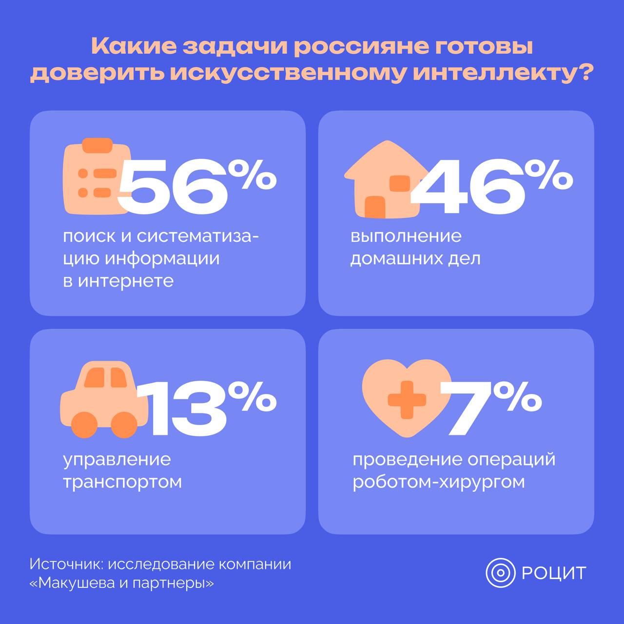 Более половины россиян готовы доверить ИИ поиск и систематизацию информации в интернете   На инфографике привели результаты исследования о том, какие задачи, по мнению россиян, можно доверить искусственному интеллекту.  #РОЦИТ #исследование #ИИ