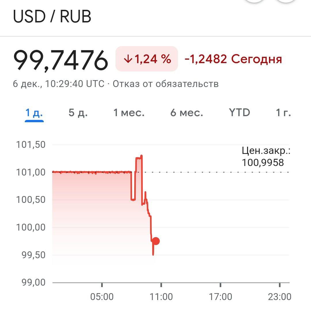 Доллар в России после рекордного роста опустился ниже ста рублей.  Вчера был 101 рубль. А неделю назад - 115.