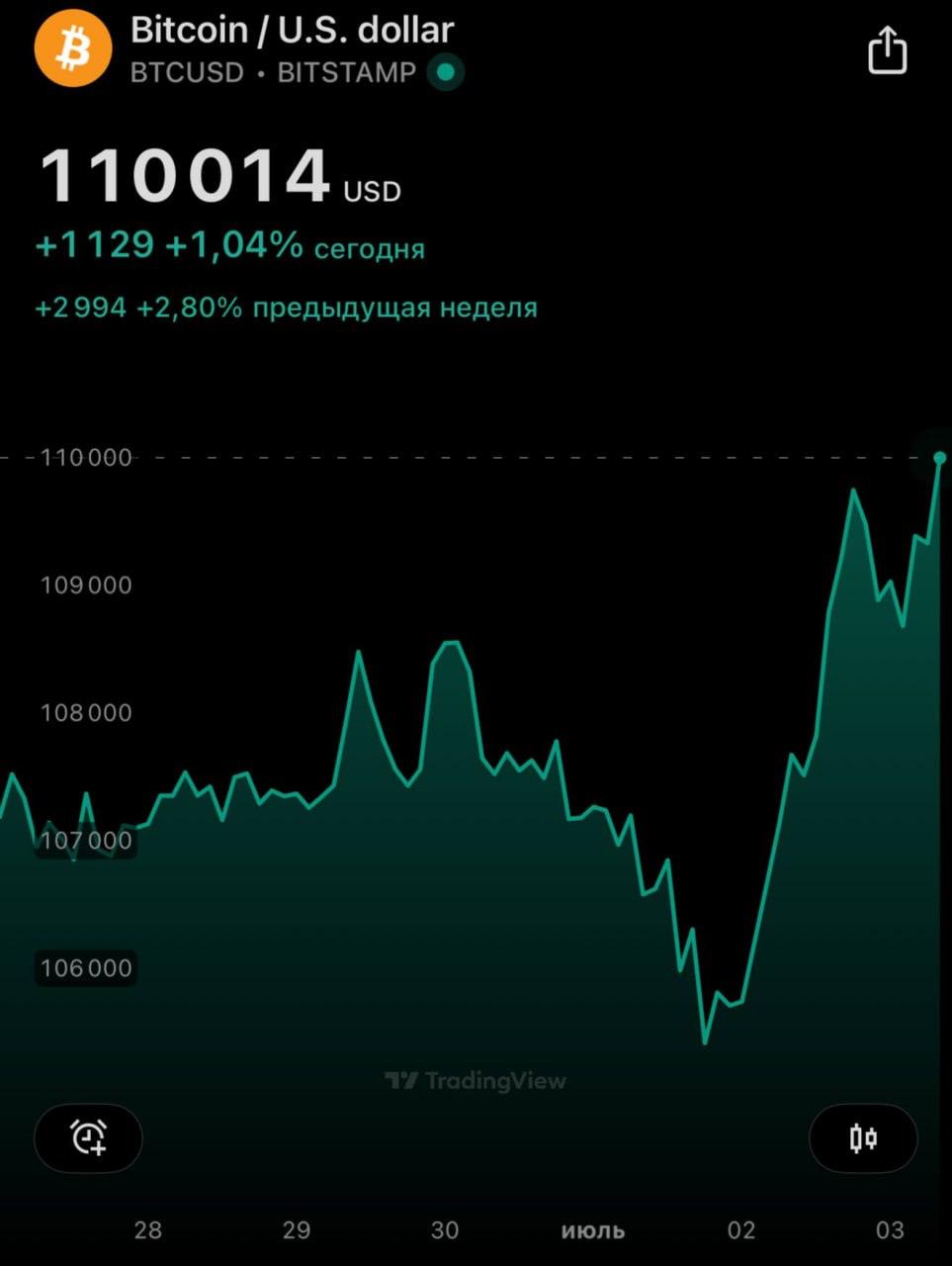 Биткоин взлетел выше 100.000$