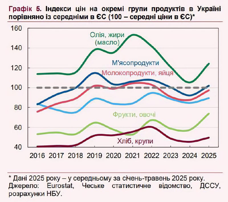 Цены на продукты на Украине сравнялись с европейскими, а по некоторым позициям даже выше  Украинские цены уже опережают показатели соседних стран, таких как Румыния, Словакия и Турция.  Сливочное масло на Украине уже на 25% дороже, чем в Польше.  С 2016 года стоимость продуктов питания в евро выросла на 79%, тогда как в странах ЕС — только на 46%.  Канал     Свободный человек