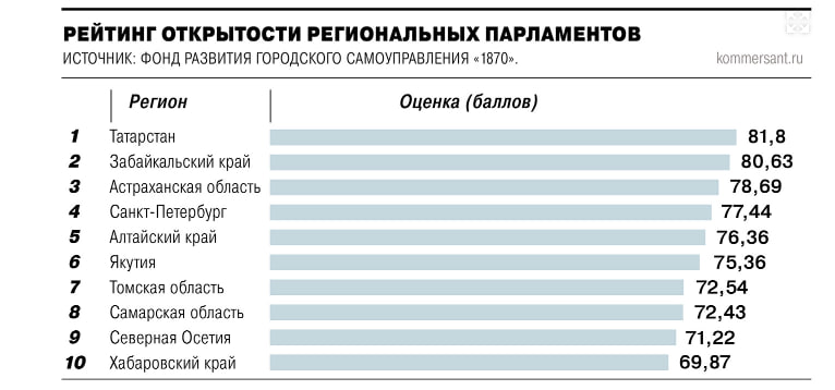 Парламент Северной Осетии вошёл в число самых открытых для избирателей согласно IV Рейтингу открытости парламентов российских регионов охватившему период с начала 2023 го по середину 2025 года Исследование оценивало деятельность 85 заксобраний по шести параметрам включая открытость принятия решений доступность законотворческой работы возможности обратной связи социальную доступность и гарантии равенства партий в СМИ Лидерами общего рейтинга стали парламенты Татарстана Забайкалья и Астраханской области Отдельно эксперты отметили показатель внутренней открытости предполагающий соблюдение принципов представительства фракций в руководстве заксобрания Здесь лучшими стали парламенты Хакасии Крыма и Подмосковья При этом аналитики подчеркнули что высокая представленность фракций нередко объясняется малым числом партий прошедших в парламент в законодательных органах Северной Осетии и Хакасии их всего три alliryston
