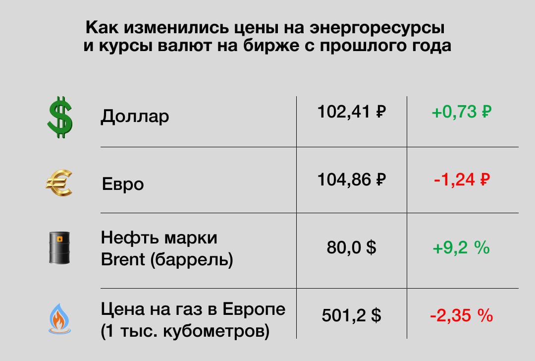 Главные экономические новости недели:  МВФ улучшил прогноз роста ВВП России на 2025 год до 1,4%  В 2024 году инфляция составила 9,52% — Росстат  Иран и РФ подписали договор о всеобъемлющем стратегическом партнерстве и запустят канал для обмена финансовыми сообщениями в обход SWIFT  Ликвидная часть ФНБ в декабре сократилась на треть, до 3,81 трлн руб.  2% ВВП  — Минфин  США хотят убедить Евросоюз перевести российские активы на спецсчёт, который разблокируют только в рамках мирного соглашения — CNN  Количество частных инвесторов на Мосбирже выросло на 5,4 млн за 2024 год  Товарооборот России и Китая по итогам 2024 года вырос на 1,9% и составил рекордные $244,8 млрд  Россельхознадзор с 20 января вводит запрет на ввоз ЕС всей животноводческой продукции из-за вспышки ящура в Европе  Отбор газа из ПХГ Европы превысил 900 млн куб. м в сутки впервые за более чем год. Запасы газа в ПХГ Европы опустились ниже 70%  ЕС рекордными темпами закупает российский СПГ: в 2025 году 27 европейских стран уже импортировали 837,3 тыс. тонн топлива — Politico  Россия подаст газ в качестве гуманитарной помощи в Приднестровье, которое страдает от энергокризиса — президент республики  «Молдовагаз» признал исторический долг в $709 млн перед «Газпромом»  Обсуждение строительства газопровода из России в Иран находится на финальном этапе, он пройдет через Азербайджан — Минэнерго РФ  Поставки нефтепродуктов из России в Индию в октябре сократились почти в 12 раз — расчёты РИА Новости  После новых санкций против России Китай не принимает три танкера с нефтью. Всего не менее 65 бортов с энергоресурсами встали на якорь — Reuters и Bloomberg  Дональд Трамп может рассматривать возможность покупки Гренландии из-за ее нефтегазовых запасов — Politico  Китай переживает самую длинную дефляционную волну с 1960-х годов  Объем денежных переводов в Грузию из России в 2024-м упал на 64,6%  Крупнейший пенсионный фонд ЕC продал свою долю в Tesla из-за Илона Маска