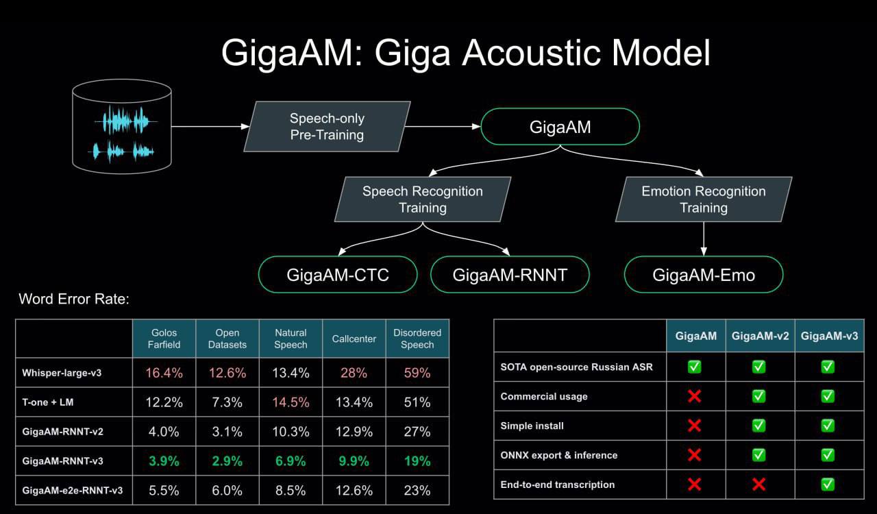 GigaAM v3 Сбер выводит ASR на орбиту Сбер представил GigaAM v3 это большой скачок в их стеке ASR Случился кардинально новый подход к пониманию реальной живой русской речи Вместо прежних 50 тысяч часов модель обучалась на колоссальных 700 000 Весь корпус прошел ювелирную обработку через GigaChat Max Audio который восстановил идеальную пунктуацию и нормализацию во всех данных Модели научились понимать то что раньше было самым сложным Спонтанную быструю речь Сложные диалоги в колл центрах Речь с особенностями Именно на этих проблемных доменах улучшения просто ошеломительные ошибка распознавания снижена на 30 40 Главная новинка линейка e2e end to end моделей По качеству это решение значительно превосходит даже продвинутые методы вроде Whisper Forced Decoding Модели уже доступны для разработчиков Исходники и демо GitHub HuggingFace GitVerse Бот для теста smartspeech sber bot Милорд