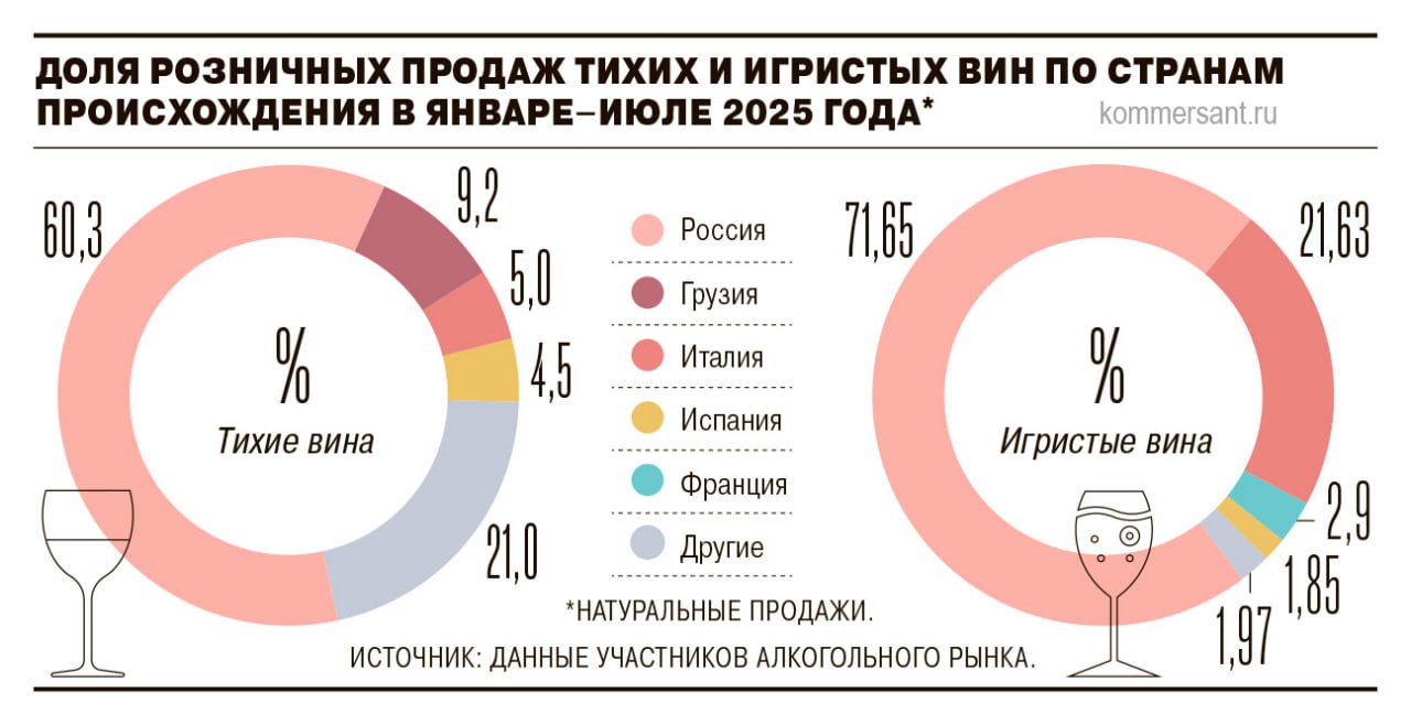 Ladoga заключила эксклюзивный контракт с крымской винодельней Esse принадлежащей компании Сатера Ladoga получила право продавать их продукцию по всей территории России за исключением Крыма и новых территорий Ежегодно планируется брать на реализацию не менее 500 тыс бутылок По оценке президента и владельца Ladoga Вениамина Грабара это позволит компании увеличить объем продаж тихих вин минимум на 50 Дистрибуторы наращивают долю российской продукции в своих портфелях на фоне снижения спроса на импортные вина из за их сильного подражания Потребители также переключились на вина из стран оказавшихся под меньшей финансовой нагрузкой Эксперты прогнозируют дальнейший рост спроса на российские вина Впрочем он может быть ограничен наличием сырьевой базы и ростом цен Ъузнал