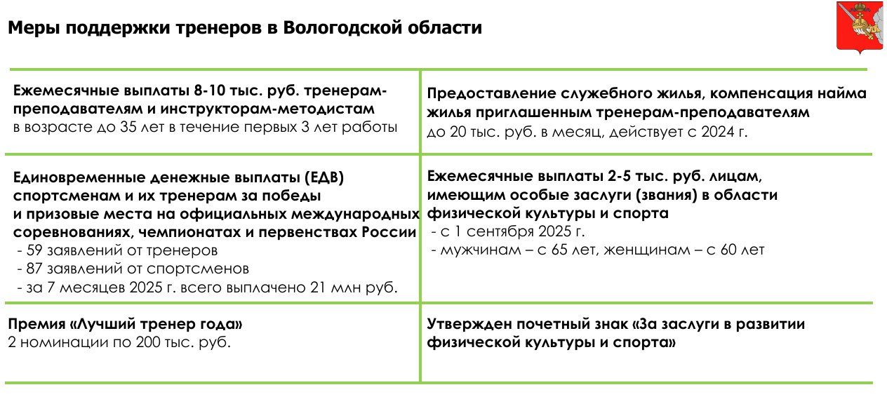 Руководитель областного Минспорта напомнил о мерах поддержки тренеров в Вологодской области Среди них Ежемесячные выплаты 8 10 тыс руб тренерам преподавателям и инструкторам методистам в возрасте до 35 лет в течение первых 3 лет работы Предоставление служебного жилья компенсация найма жилья приглашенным тренерам преподавателям до 20 тыс руб в месяц действует с 2024 г Премия Лучший тренер года 2 номинации по 200 тыс руб Более полный список на слайде Правительство Вологодской области в Телеграм Правительство Вологодской области в МАХ