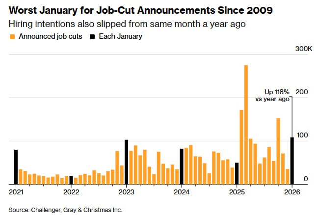 Американские компании объявили о наибольшем числе сокращений рабочих мест за любой январь со времён Великой рецессии в 2009 году согласно данным аутплейсмент компании Challenger Gray Christmas Inc В прошлом месяце компании объявили о сокращениях на 108 435 рабочих мест что на 118 больше чем годом ранее Отчет в четверг также показал что намерения найма снизились на 13 по сравнению с прошлым годом до 5 306 что является самым слабым показателем за любой январь в истории компании с 2009 года jkinvest news jkinvest