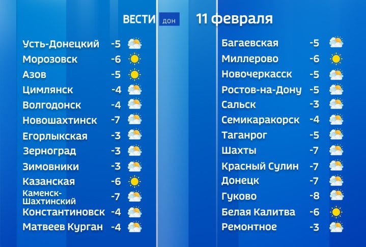 Сегодня ночью местами в Ростовской области столбики термометров опускались до -18 градусов. При этом дневная температура будет колебаться от -3 до -8.    Осадков не прогнозируют. Но в отдельных районах возможны туман, изморозь и гололедица. Сопровождаться все это будет ветром до 9 метров в секунду.  Подписаться    Прислать новость