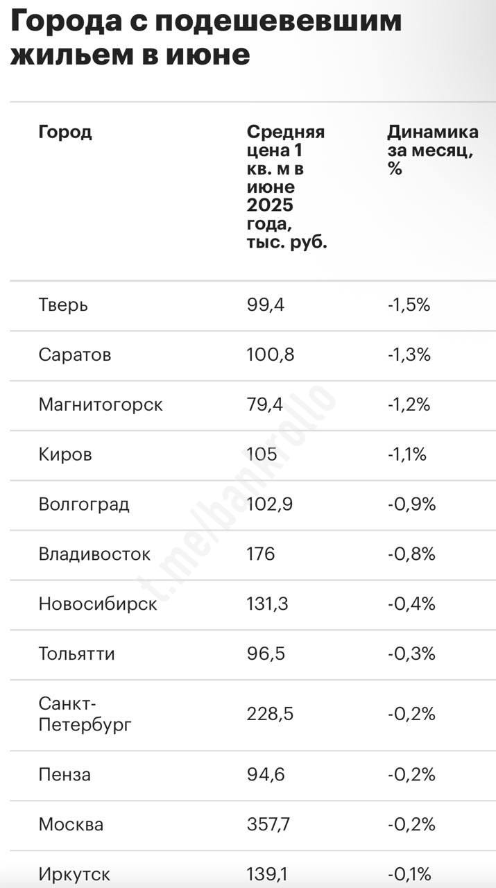 В России ускорилось резкое снижение цен на жильё. В июне цены упали в 13 крупных городах, а в мае — только в одном. Давление на цены оказывают дорогая ипотека и скидки. В июле и августе цены могут ещё снизиться из-за сезона отпусков и низкого спроса.
