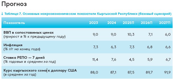 Каким будет курс доллара в Кыргызстане в ближайшие 3 года, рассказали аналитики ЕАБР в своем прогнозе По их мнению, в этом году курс останется стабильным благодаря высоким мировым ценам на золото, а также замедлению темпов роста импорта. В среднесрочной перспективе ожидается небольшое ослабление сома из-за разницы в уровне инфляции между Кыргызстаном и другими странами. Прогноз: 2025 — 87,5 сома 2026 — 89,7 сома 2027 — 91,9 сома