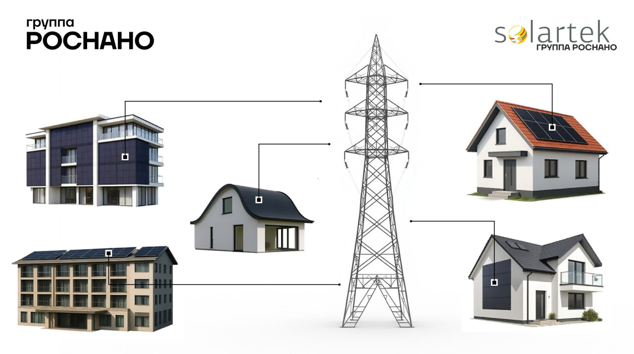 Группа РОСНАНО представила уникальные солнечные решения для модульного домостроения Solartek Группы РОСНАНО разрабатывает и внедряет уникальные для России гибкие солнечные модули Выполненные по технологии HJT они объединяют высокий КПД кристаллического кремния гибкость минимальный вес и стабильную работу даже в облачную погоду Это идеальное решение для быстровозводимых домов где фасад или кровля сами становятся электростанцией Ключевое преимущество модули могут быть интегрированы в фасадные или кровельные панели прямо на заводе Заказчик получает домокомплект с уже встроенной солнечной электростанцией что сокращает затраты и сроки монтажа на участке Solartek предлагает готовые СЭС под ключ типовые комплекты мощностью от 5 до 100 кВт  Сетевая для экономии на энергии Комплект 5 кВт 26 м² фасада генерирует до 4750 кВт ч в год  Гибридная для частичной автономии и резервирования Обеспечивает бесперебойное питание при отключениях сети Оба типа СЭС позволяют продавать излишки электроэнергии в общую сеть по закону о микрогенерации Это технология энергоактивного здания где генерация функция оболочки Новый уровень для рынка BIPV открывающий путь к массовому производству модульных домов с нулевым энергобалансом
