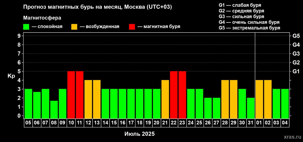 Магнитная буря обрушится на Землю 10 и 11 июля По данным Лаборатории солнечной астрономии ИКИ и ИСЗФ, в эти дни мощность геоударов будет соответствовать уровню G1 – слабая буря. Затем 12 и 13 июля магнитосфера будет пребывать в возбужденном состоянии, а 14-го числа перейдет в спокойное. Еще одна аналогичная по силе магнитная буря ожидается 22 и 23 июля.