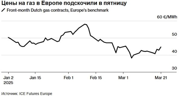 Стоимость газа в Европе резко выросла на фоне атаки в Судже  После атаки на ГИС Суджа в Курской области, часть трубопроводной системы, по которому газ поставлялся в Европу, цены на природный газ в ЕС резко выросли.  В начале торгов в пятницу фьючерсы на голландской TTF подскочили на 6,2%, позже скорректировались.  Генштаб ВСУ подтвердил, что газоизмерительная станция Суджа подверглась обстрелу.  Атака совпала с двумя событиями – договоренностями Трампа и Путина о прекращении атак на энергетические объекты и моментом перекрытия Словакией поставок газа на Украину в ответ на прекращение через нее транзита в Европу.