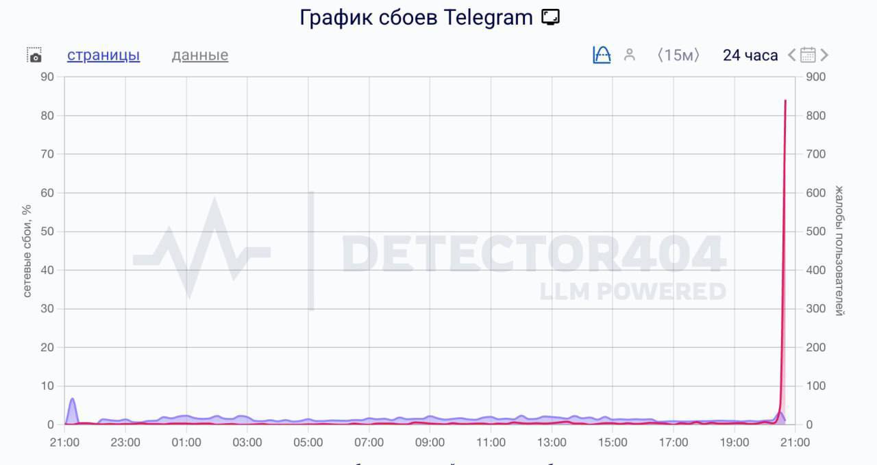 Масштабный сбой в Телеге за 5 минут прилетело более 10000 жалоб от пользователей Не работают чаты каналы не отправляются сообщения и не грузятся медиа всё норм работает бедаааа НЕ МОРГЕНШТЕРН