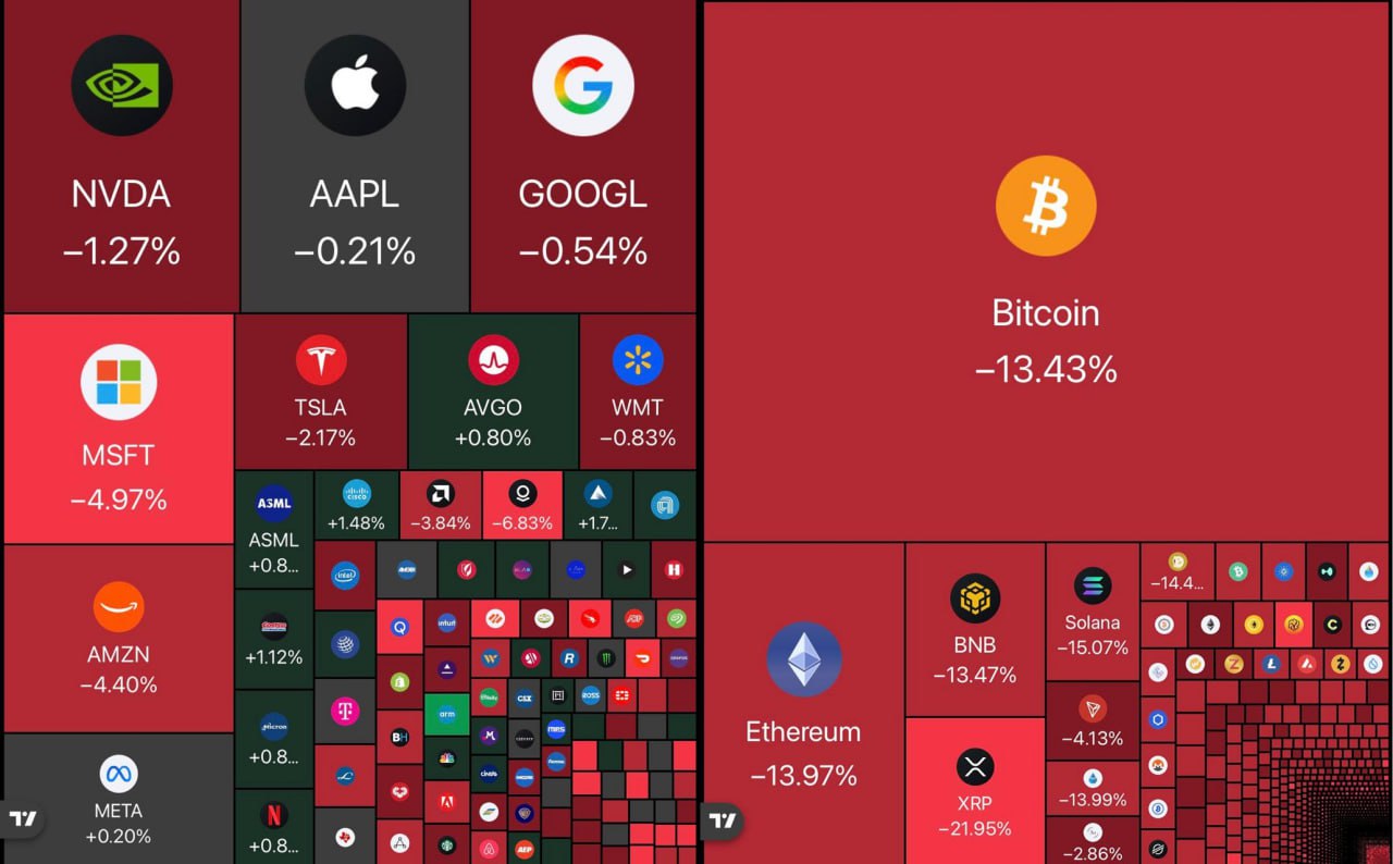 С фондового рынка США было уничтожено около 1 трлн капитализации а с крипторынка еще 330 млрд ejdailyru