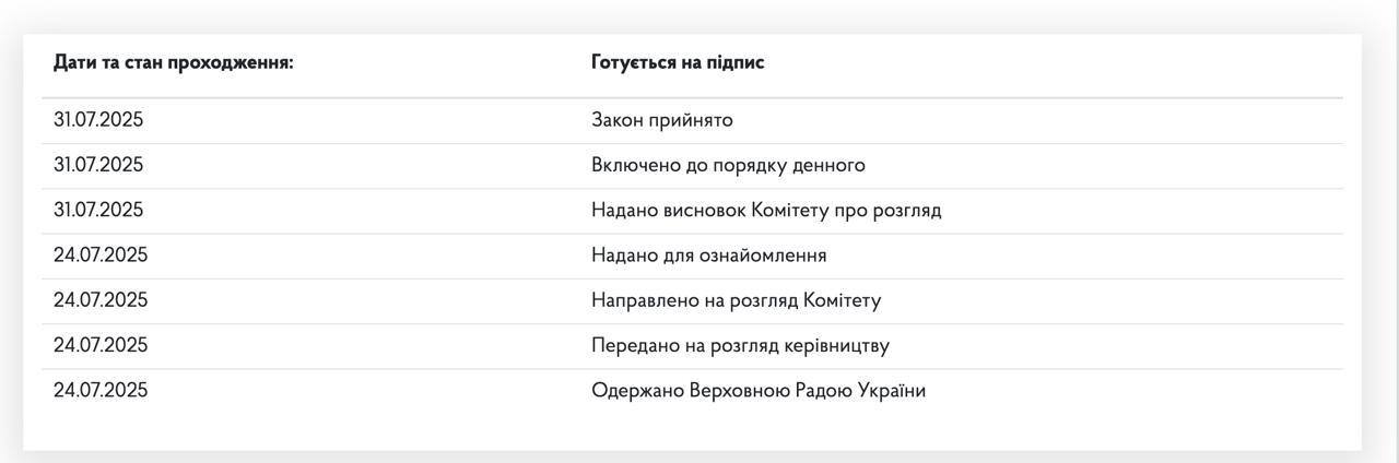 Нардеп Железняк заявил, что спикер Рады Стефанчук уже подписал законопроект о восстановлении полномочий НАБУ.
