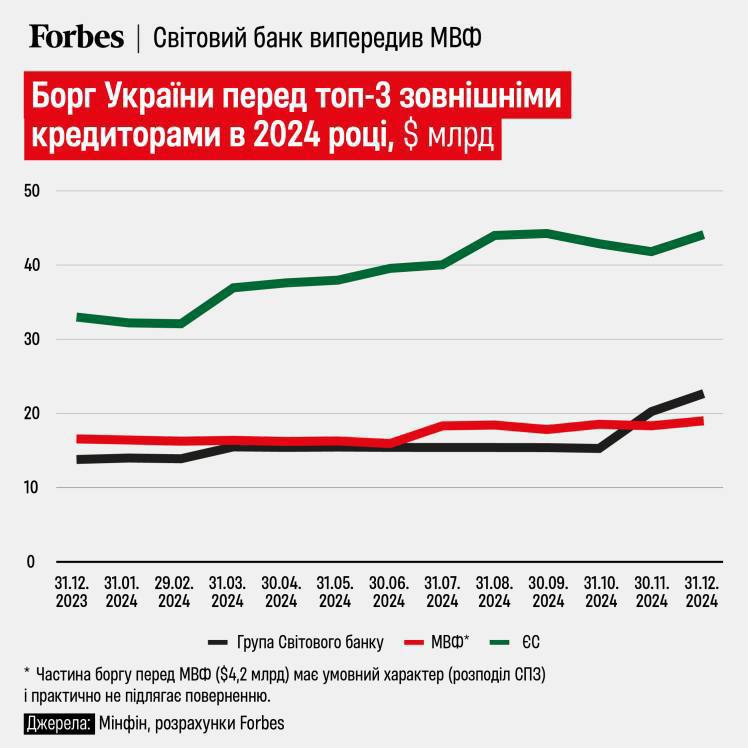 Долг Украины перед группой Всемирного банка вырос на 65% за 2024 год, достигнув $22,6 млрд, — Forbes со ссылкой на Минфин    Николай Дульский. Подписаться!    Дульский в Rutube. ПОДПИШИСЬ!