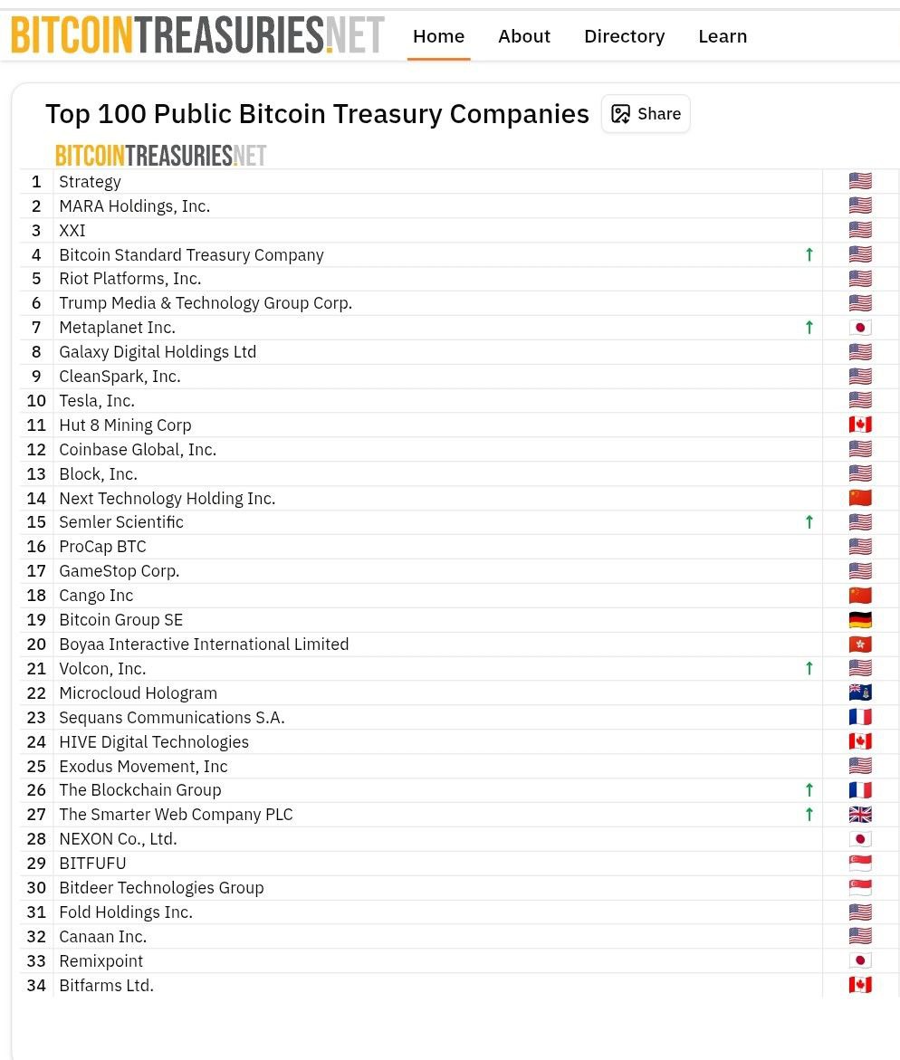 19 из 100 крупнейших компаний с биткоин-казначействами в последние 7 дней докупали BTC Всего на 100 крупнейших публичных компаний приходится 922 226 BTC Криптограм Биржи: ByBit, BingX, OKX