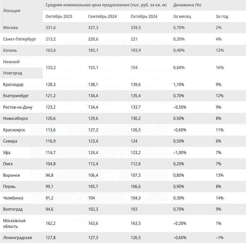 В конце октября средняя стоимость вторичного жилья составила 146,4 тысячи рублей за квадратный метр. — Циан.Аналитика  Снижение спроса и увеличение предложения, в том числе за счёт выхода на рынок инвестиционных квартир, привели к замедлению роста цен на вторичное жильё.    В Москве средняя стоимость м² достигла 339,5 тыс.рублей, за месяц динамика ~0,7%;   В Санкт-Петербурге средняя стоимость м² достигла 221 тыс.рублей, прирост на уровне ~0,2%.  Аналитики прогнозируют сохранение стагнации в ближайшие месяцы. Существенных колебаний цен на вторичном рынке не ожидается.