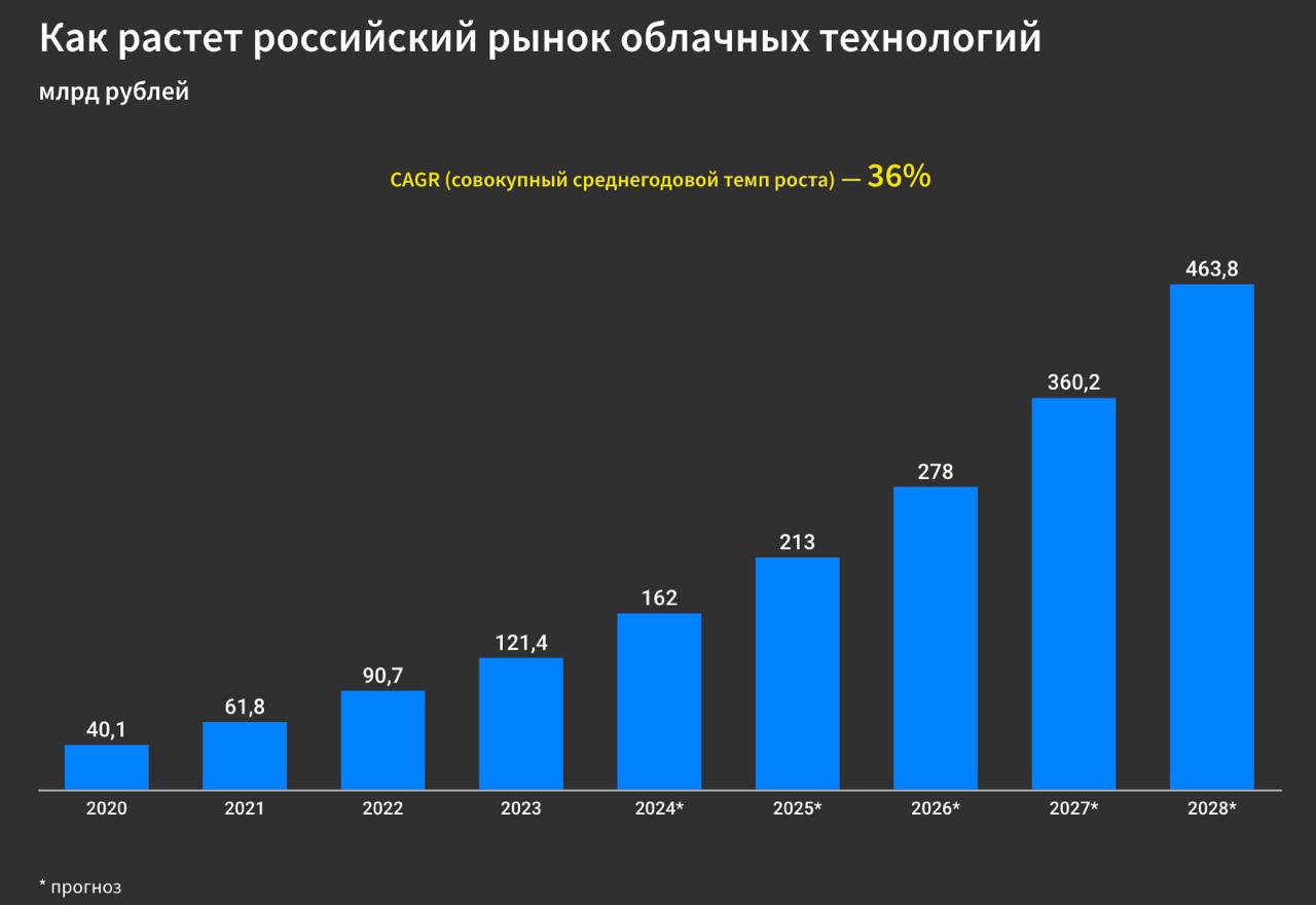 Forbes: Российские облачные провайдеры планируют повышение цен на 5-20%  – Yandex Cloud изменит тарифы в ряде сервисов после 1 мая 2025 – Это первое изменение тарифов от Yandex Cloud после 2022 – Повышение не превысит 8%, для AI и ML-сервисов роста не будет – Основными причинами стали макроэкономические факторы – Это рост цен на «железо», курса рубля, затрат на поддержку и др. – Другие облачные провайдеры могут поднять свои цены на 5-10% – Эксперты подтверждают, что цены на «железо» сильно растут – Есть также проблемы закупки, дефицит кадров на рынке и др. – Предпосылки для роста цен видны на всем облачном рынке – Linx считает, что индексация для colocation может быть 15-20% – LanCloud поднимал цены для импортного ПО на 5-15% – Компания «1C» подняла цены на 2025 на облачные сервисы на 14% – «Рег.ру» пока не планирует повышать цены на свои сервисы – Itglobal ожидает, что увеличение цен на рынке может быть 10-15% – Softline говорит, что многие уже подняли свои цены на 10-20% – Сама Softline будет поднимать ряд цен от 10% в H2 2025 – Nubes корректирует цены только с учетом официальной инфляции – Облачный рынок продолжит рост, несмотря на изменения цен