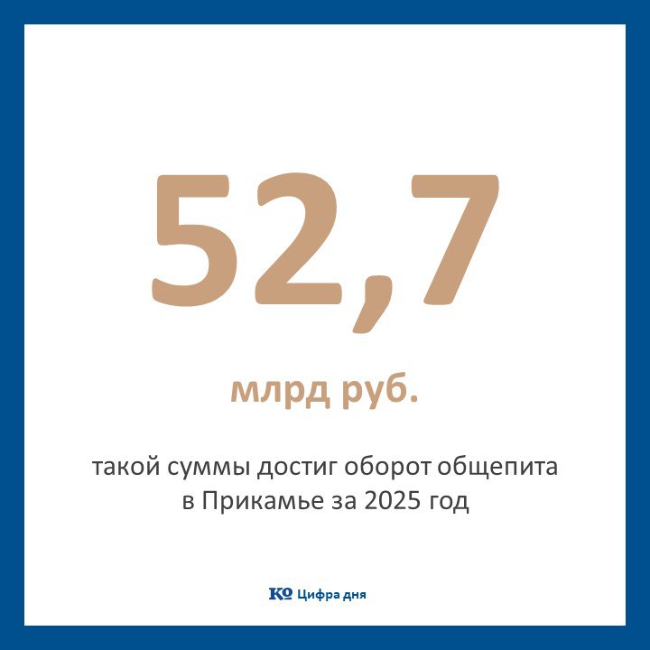 В Пермском крае с января по декабрь 2025 года общий оборот розничной торговли достиг 910 2 млрд руб Это на 2 7 превышает показатель 2024 года  В структуре розничного оборота Пермского края в 2025 году доля непродовольственных товаров составила 51 4 В то время как доля пищевых продуктов включая напитки и табачные изделия достигла 48 6  Основную часть оборота розничной торговли края в первом полугодии 2025 года обеспечили торгующие организации и индивидуальные предприниматели работающие вне рынков На долю продаж на розничных рынках и ярмарках пришлось лишь 1 5  Оборот общественного питания в Пермском крае за отчетный период составил 52 7 млрд руб Это на 1 4 больше чем в позапрошлом году если учитывать сопоставимые цены