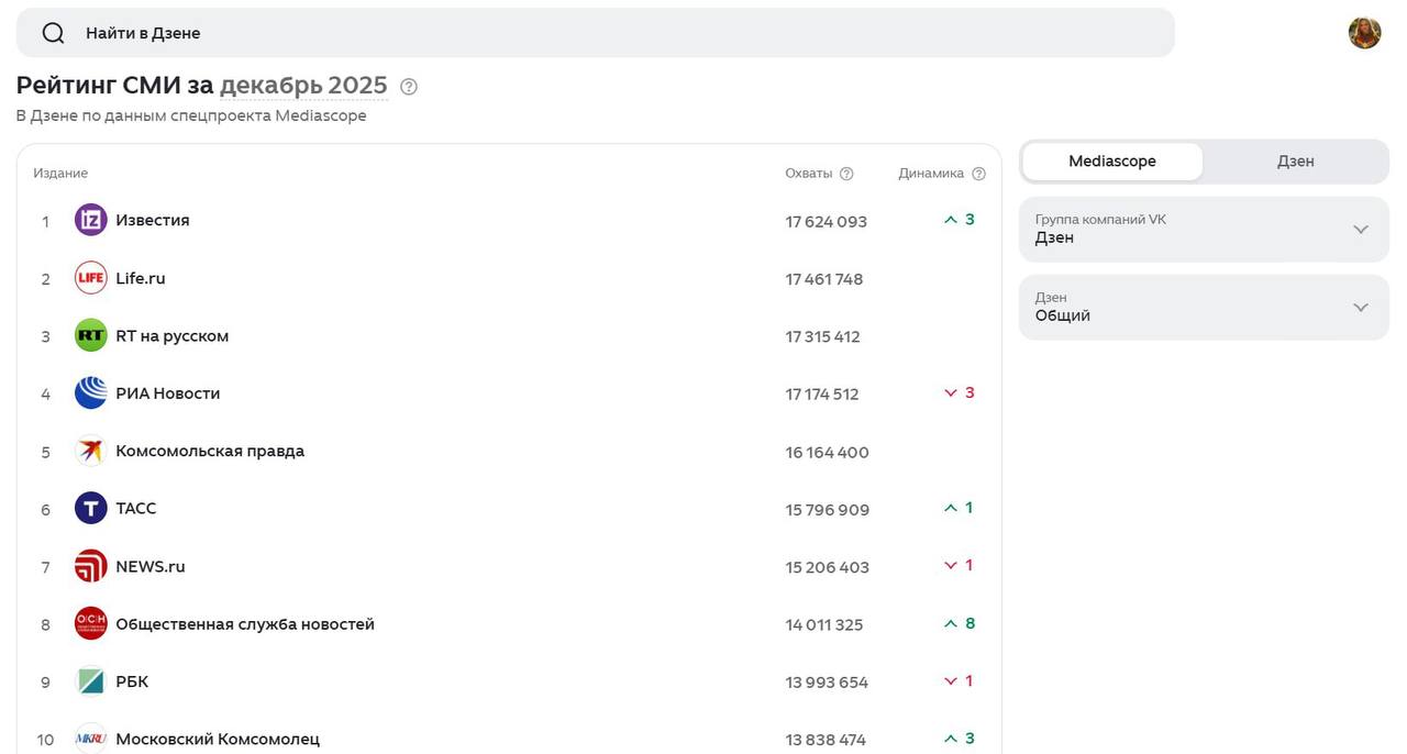 Дзен представил обновленный рейтинг СМИ по данным Mediascope за декабрь Почему это важно впервые за историю существования рейтинга платформа раскрыла реальные цифры охватов каналов изданий Ранее статистика ограничивалась лишь указанием места в топе и динамикой позиций Лидерами декабря стали Известия Lifе ru RT на русском РИА Новости и Комсомольская правда Особенно впечатляющий рывок совершили Известия переместившись с 4 й строчки сразу на 1 ю Если раньше СМИ использовали Дзен просто как дополнительный канал то теперь это полноценная вторая главная страница Интересно будет посмотреть на динамику через полгода смогут ли лидеры удержать эти миллионы глаз или это сезонный всплеск новостной повестки whoisdutytoday