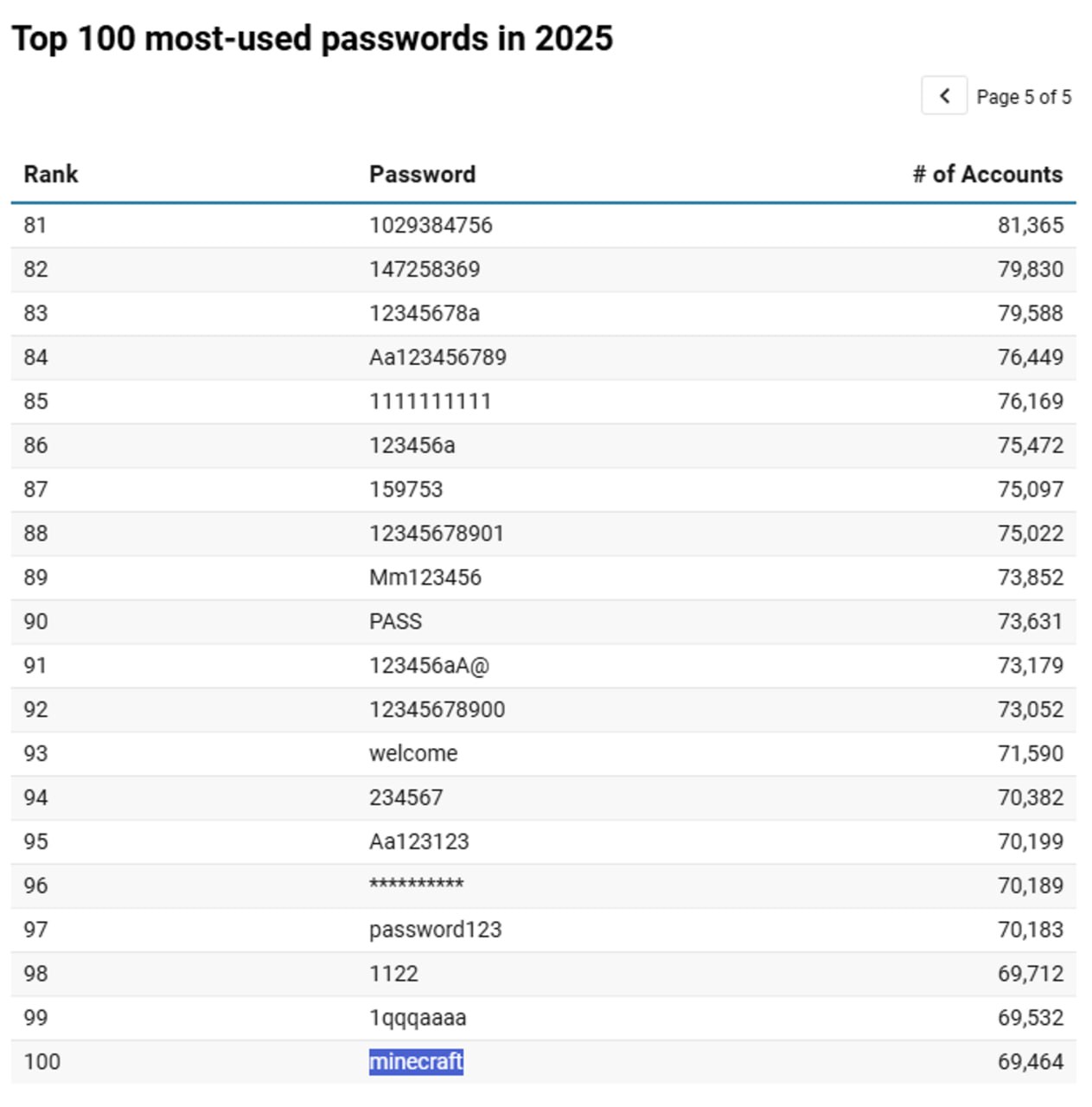 Пароль minecraft вошёл в топ 100 самых популярных в мире Для составления топа влиятельный портал о кибербезопасности Comparitech проанализировал 2 млрд учётных записей утёкших за 2025 год Слово minecraft использовалось как пароль 70 тыс раз ещё 20 тыс раз оно писалось с большой буквы Это конечно меньше чем лидер топа в виде 123456 7 6 млн но в итоге Minecraft стал единственным представителем игрового мира в подборке Самая популярная игра в мире по косвенным признакам получается Пароль Minecraft Отзыв lol123456 43 место топа 153 тыс использований ЯР о PR