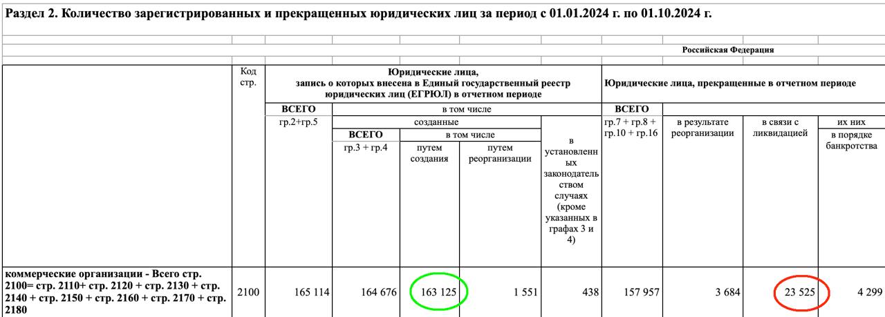 Количество вновь созданных ЮЛ в январе-сентябре 2024 года, по данным ФНС, составило 163 125 единиц, что на 6,7% меньше, чем годом ранее. Правда и ликвидированных ЮЛ стало сильно меньше - 23 525 ЮЛ  -33,5% к 2023 году . Но работу ФНС, видимо, стоит оценивать по общему результату и тут цифры посерезней. Всего в январе-сентябре 2024 года по всем основаниям прекращена деятельность 158,0 тысячи компаний, что на 13,1% больше, чем в январе-сентябре 2023 года  139,7 тысячи . Отношение созданных/прекративших деятельность стремится к паритету