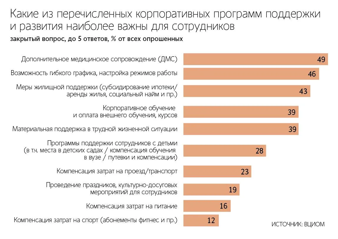 На молодых сотрудников давят низкая зарплата и эмоциональное выгорание Чаще всего напряжение у молодых сотрудников на работе вызывает низкая зарплата об этом говорят 45 таких специалистов Практически на таком же уровне на них давит эмоциональное истощение 44 Почти каждый третий молодой работник считает трудностями бюрократию и отсутствие премий по 30 Это следует из совместного доклада о корпоративной молодежной политике аналитического центра ВЦИОМ и Росмолодежи Иногда молодые люди увольняются одним днем например уходят на обед и не возвращаются рассказал руководитель международного кадрового агентства Амалко Гарри Мурадян Max Telegram Рассылка Приложение для iOS Android