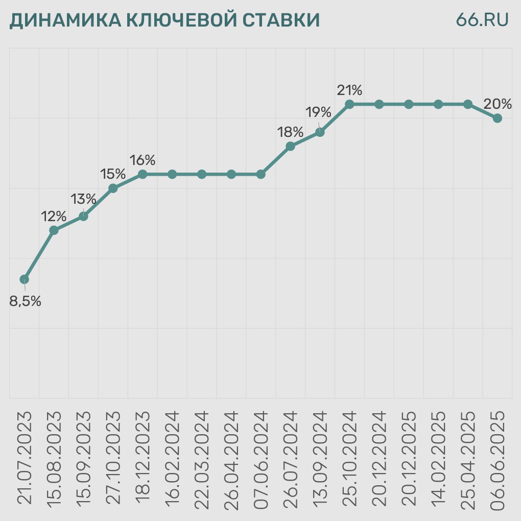 Центробанк снизит ключевую ставку По итогам сегодняшнего заседания она упадет с 20% до 18%, уверены аналитики. Это станет первым существенным понижением за три года. Вслед за изменением ключевой ставки сократятся и банковские — по депозитным и кредитным продуктам. За счет этого кредитование станет доступнее, считает руководитель Абсолют Банка в Екатеринбурге Екатерина Богатова. Новости из Екатеринбурга