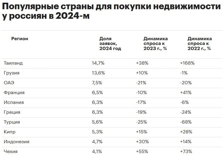 Топ-10 стран, в которых россияне покупали недвижимость в 2024 году. Лидером стал Таиланд, на который пришлось 14,7% спроса. Второе место заняла Грузия  13,6% , третье все еще удерживает ОАЭ и легендарный Дубайск  7,5% . Также в рейтинг начали понемногу возвращаться европейские страны: Франция  6,5% , Испания  6,3% , Греция  6,3% , Кипр  5,3%  и Чехия  4,1% .