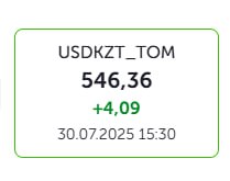 Доллар стоит 546 тенге по итогам торгов на Казахстанской фондовой бирже Доллар подорожал на 4,09 тенге. В обменниках доллар продают за 550-552 тенге. Нацбанк Казахстана начал валютные интервенции. Сообщалось, что во время торгов курс достигал 550 тенге за доллар.