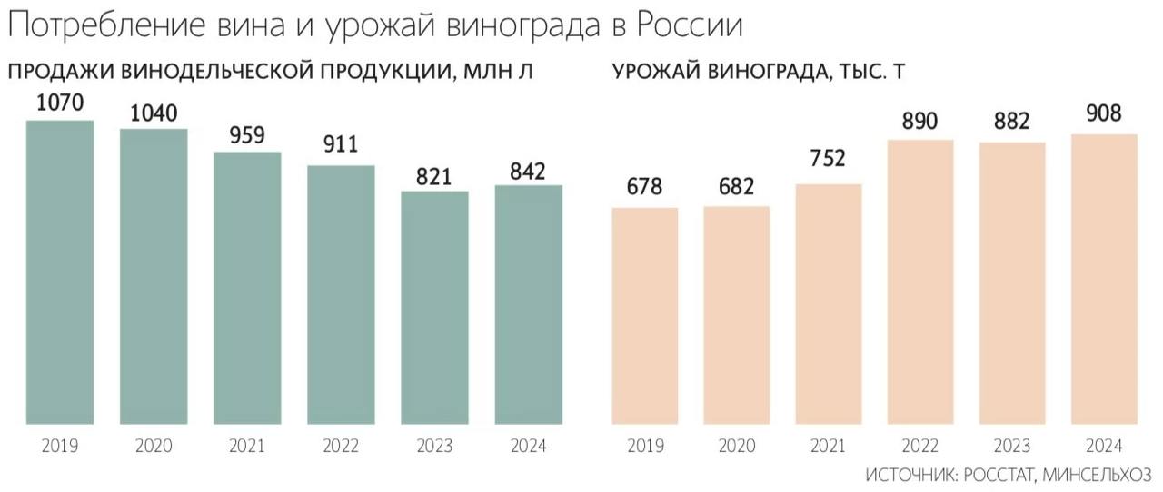 Производство вина в России в 2025 году растет, но темпы скромнее, чем в 2024 году: отрасль сталкивается с последствиями повышения акцизов и погодных рисков – Ведомости Читать далее #ABRD