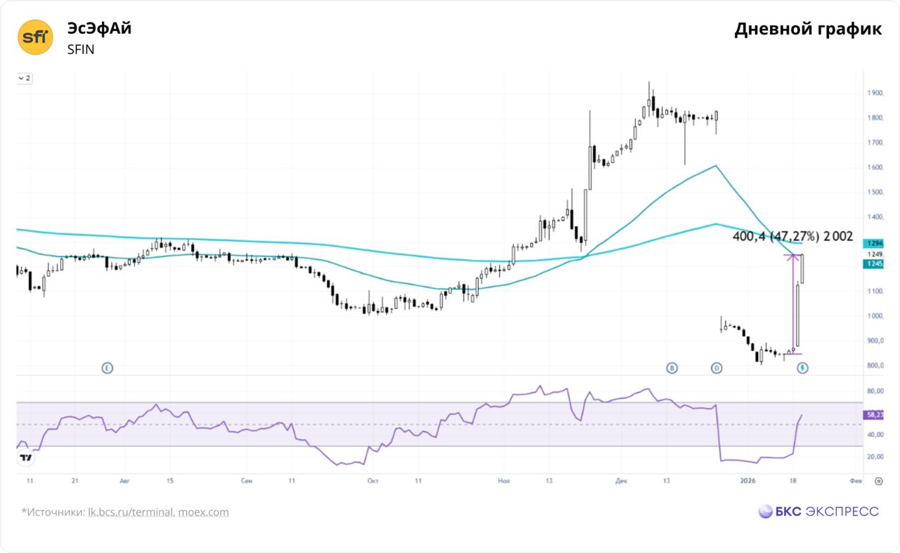 Акции ЭсЭфАй взлетели на 40 чем вызван их рост Акции инвестиционного холдинга ЭсЭфАй выросли почти на 30 в понедельник и продолжают активно расти сегодня прибавляя более 6 на утренних торгах Чем же вызван их стремительный взлет В понедельник ЭсЭфАй опубликовал сообщение о проведении заседания совета директоров в повестке которого два вопроса 1 Определение позиции общества по вопросам голосования на общих собраниях акционеров дочерних подконтрольных обществ и иных хозяйственных обществ 2 Согласие на совершение или последующее одобрение сделки в совершении которой имеется заинтересованность На текущий момент официальной информации о какой именно дочерней компании или сделке идет речь нет В 2025 г инвестиционная компания продала свою долю в лизинговой компании Европлан На текущий момент компания владеет долей в страховом доме ВСК 49 и в розничной сети М Видео Эльдорадо чуть менее 10 Поводом для роста служат спекуляции о том что компания может продать долю в одном из бизнесов как это было с Европланом В прошлый раз после продажи доли были выплачены значительные дивиденды 902 руб на акцию что обеспечило дивидендную доходность на дату отсечки в 49 3 За вчера акции прибавили 33 по отношению к закрытию понедельника Бумаги стали лидером по объему торгов за день 11 4 млрд руб