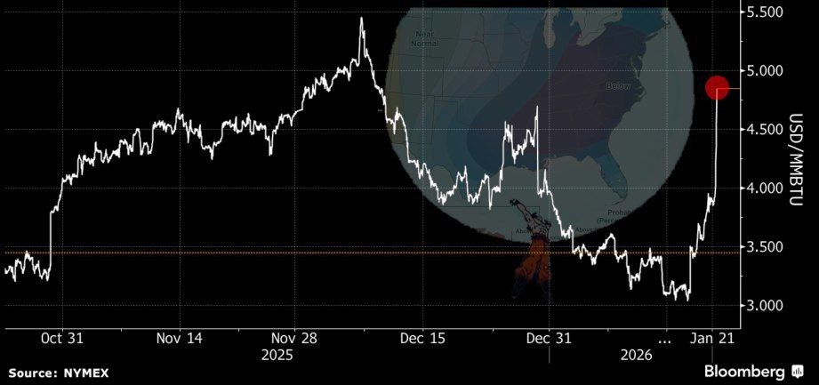 Цены на газ в США выросли на 50 за два дня из за похолодания В ЕС цены на голубое топливо также приближаются к максимуму года Цены на бензин в США выросли на 34 за последние 5 дней Только сегодня на 24 banksta
