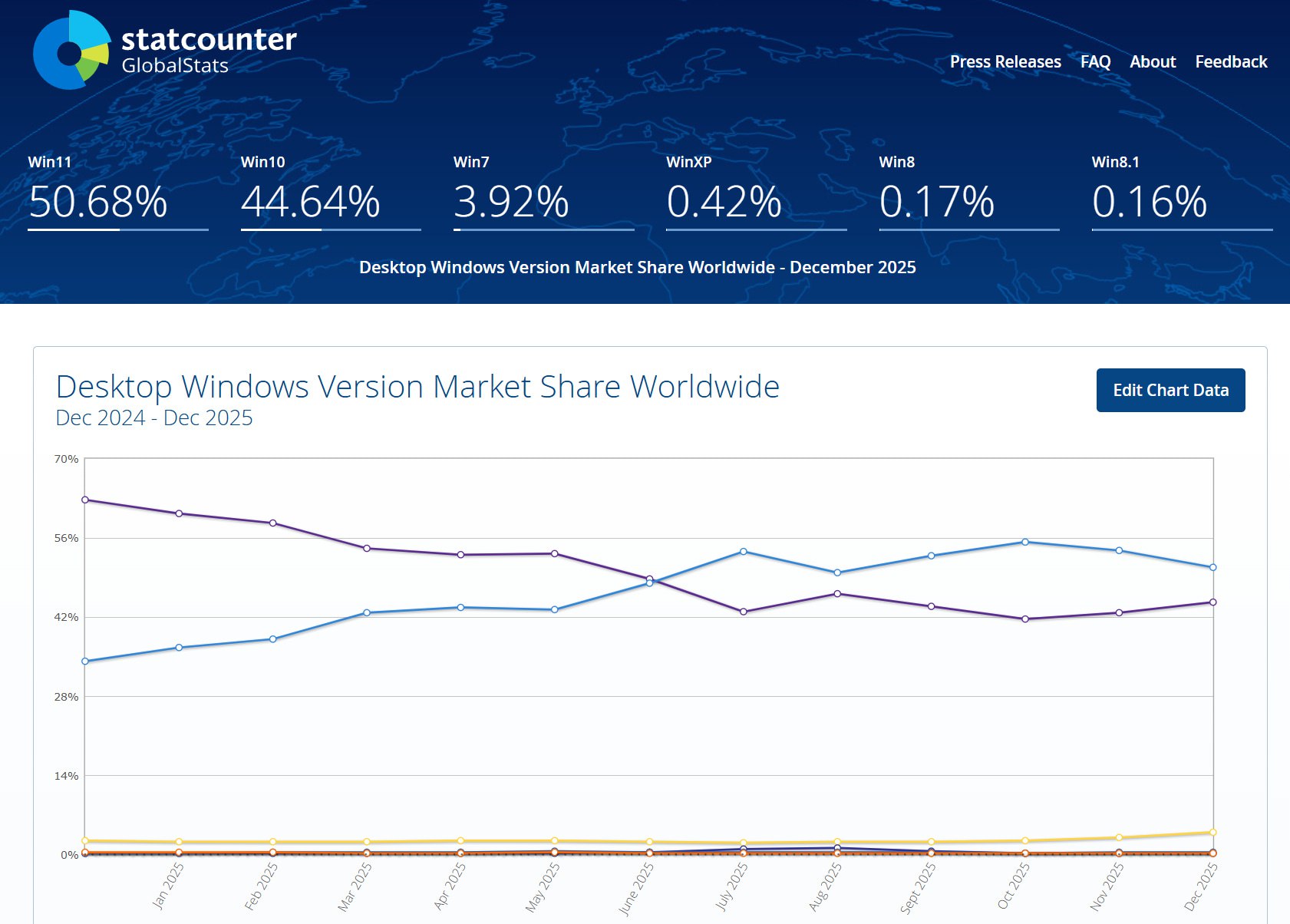 План Microsoft не сработал Доля Windows 11 падает второй месяц подряд После прекращения поддержки Windows 10 в октябре 2025 года доля Windows 11 достигла своего пика в 55 Однако теперь по данным StatCounter она снижается второй месяц подряд и в декабре на новейшей системе работала уже только половина ПК При этом Windows 10 показывает рост на 3 более того подняла голову даже Windows 7 прибавив за это время 1 а в относительных цифрах почти треть Все это показывает что пользователи теряют доверие к Microsoft и Windows 11 на фоне многочисленных проблем и активного внедрения ИИ вместо оптимизации Остается надеяться что в корпорации тоже видят эту статистику и примут верное решение Мой Компьютер