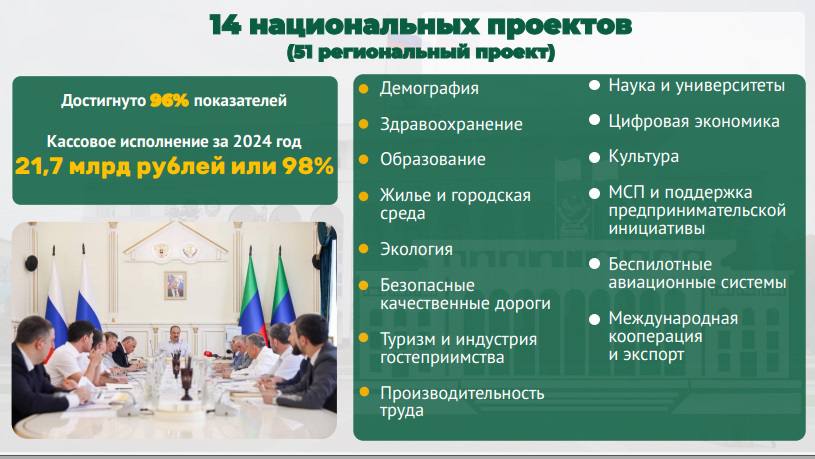 1  2  3  4  5   Дагестан достиг рекордного уровня освоения средств нацпроектов - более 98%  Выступая перед депутатами Народного Собрания РД с отчетом о проделанной работе Правительства Дагестана, премьер-министр Абдулмуслим Абдулмуслимов отметил высокий уровень реализации мероприятий национальных проектов в республике.    Существенную поддержку в реализации нацпроектов и государственных программ РФ, по словам главы кабмина, оказывает федеральный центр.  «Благодаря работе всех заинтересованных сторон в прошлом году освоено более 98% финансовых средств - это 21,7 млрд рублей, а по федеральным деньгам - 99,8%. Достигнуты 96% показателей результативности. В то же время удалось обеспечить и рост собственных доходов. При этом обращаю внимание, что мы сохранили действие пониженных ставок по специальным режимам налогообложения в 2024 году и продлили их на текущий год», — сообщил Абдулмуслимов.   Онлайн Дагестан   Подпишись