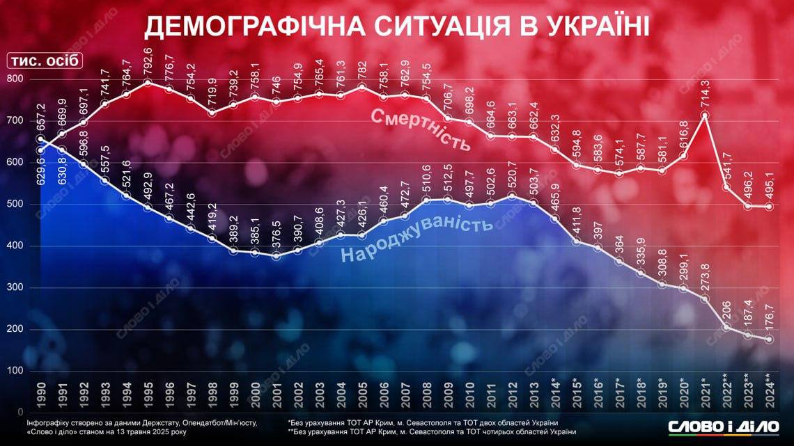 Согласно данным Госстата, последний раз в Украине уровень рождаемости превышал смертность ещё в 1990 году — до провозглашения независимости. В 1990-х начался стремительный рост смертности, который превысил рождаемость. Некоторое улучшение наметилось после 2001 года, с пиком в 2009 и 2012 годах. Однако уже с 2013-го, на фоне начала Евромайдана, рождаемость снова резко пошла вниз и с тех пор продолжает снижаться. Особенно резкий всплеск смертности зафиксирован в 2021 году, вероятно, из-за пандемии COVID-19. А в 2024 году, по последним данным, смертность почти в три раза превысила рождаемость.