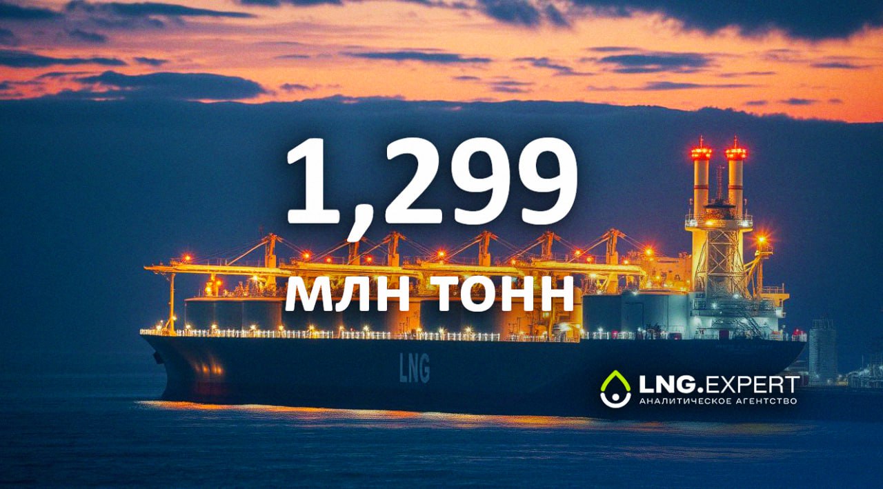 ЦИФРА ДНЯ 1 299 млн тонн Поставки российского СПГ в КНР в сентябре достигли 1 299 млн тонн По данным Главного таможенного управления КНР в сентябре 2025 года Россия установила новый рекорд по объемам поставок сжиженного природного газа СПГ в Китай 1 299 млн тонн Источник Интерфакс Больше новостей и информации на нашем сайте LNGexpert АналитическоеАгентство ИмпортСПГ Китай СПГ ПоставкиСПГ Россия ЦифраДня