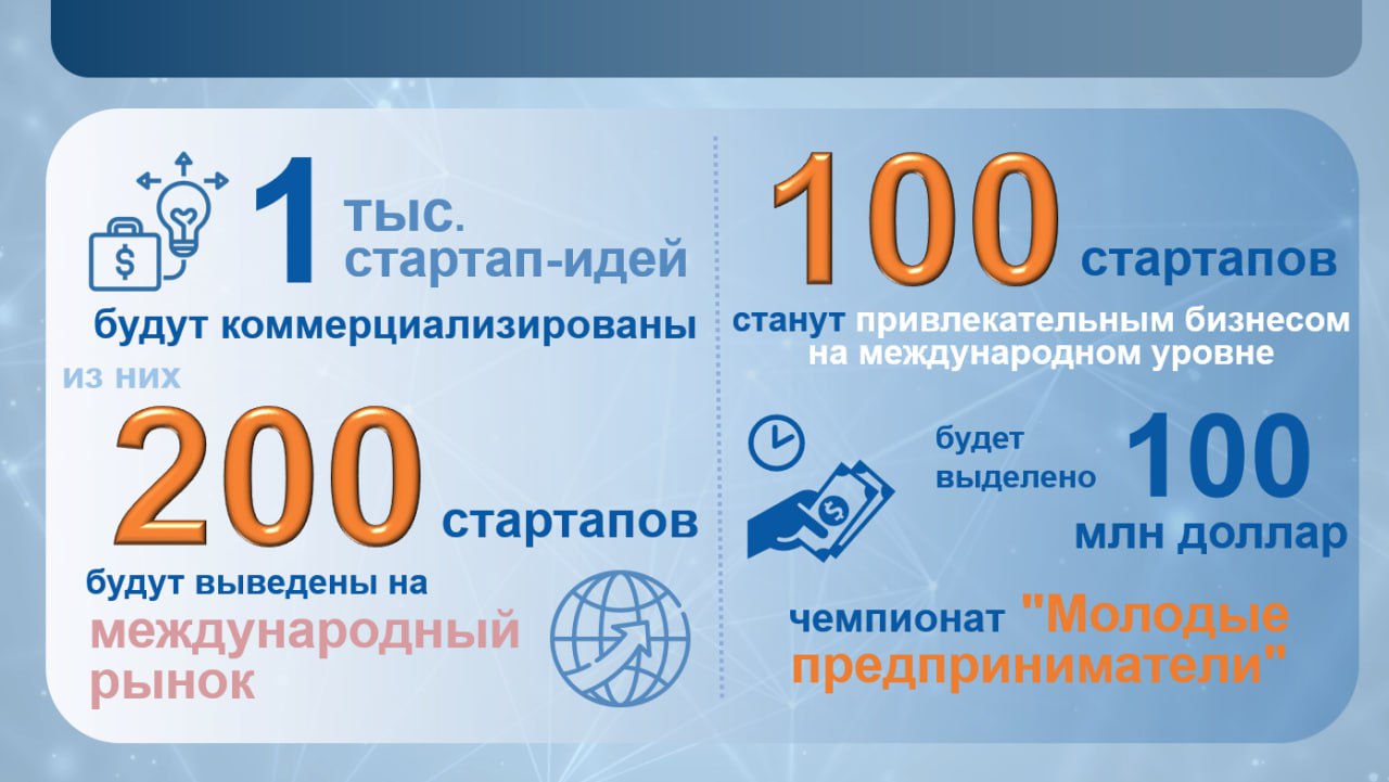 Новые возможности для стартапов Как подчеркнул Президент всего за семь месяцев текущего года в стартапы было привлечено рекордные 264 миллиона долларов иностранных инвестиций Это в четыре раза больше чем за весь 2024 год что служит ярким подтверждением ускоренного развития инновационной экосистемы страны На этой основе озвучены новые инициативы по поддержке стартапов Будет коммерциализировано 1 000 молодежных стартап идей из которых 200 выведут на международный рынок При поддержке новейших технологий 100 местных стартапов трансформируются в глобально конкурентоспособный бизнес Для этого выделяется 100 миллионов долларов С этого года стартует чемпионат Молодые предприниматели в рамках которого лучшие 100 идей получат до 1 миллиарда сумов инвестиций каждая Для продвижения стартапов в бренд будут компенсироваться расходы на финансовые и маркетинговые услуги международного уровня Обозначенные меры укрепляют инфраструктуру поддержки инноваций формируют стимулы для молодежного предпринимательства и создают основу для вывода узбекских стартапов на глобальную арену Больше аналитики       Экономическое обозрение Иқтисодий шарҳ Economic Review telegram facebook twitter linkedin