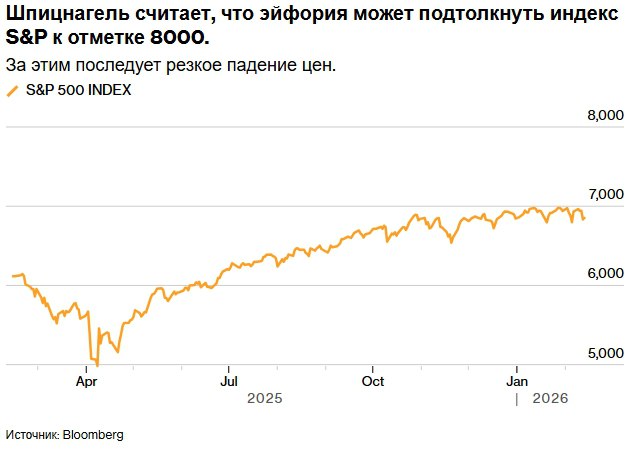 Прогноз аналитика по S P 500 Аналитик предполагает рост индекса S P 500 до уровня 8 000 пунктов однако отмечает неизбежность последующего обвала рынка Марк Шпицнагель уверен что в ближайшие годы экономика замедлится инфляция снизится а процентные ставки упадут Это обеспечит продолжительный подъем котировок ценных бумаг однако предостерегает инвесторов от излишней эйфории По его мнению нынешний период лишь финальная стадия огромного финансового пузыря который рано или поздно лопнет В случае сохранения Федеральной резервной системой низких ставок компаниям станет сложнее привлекать инвестиции что резко сократит ликвидность на рынке при снижении экономической активности investing investing