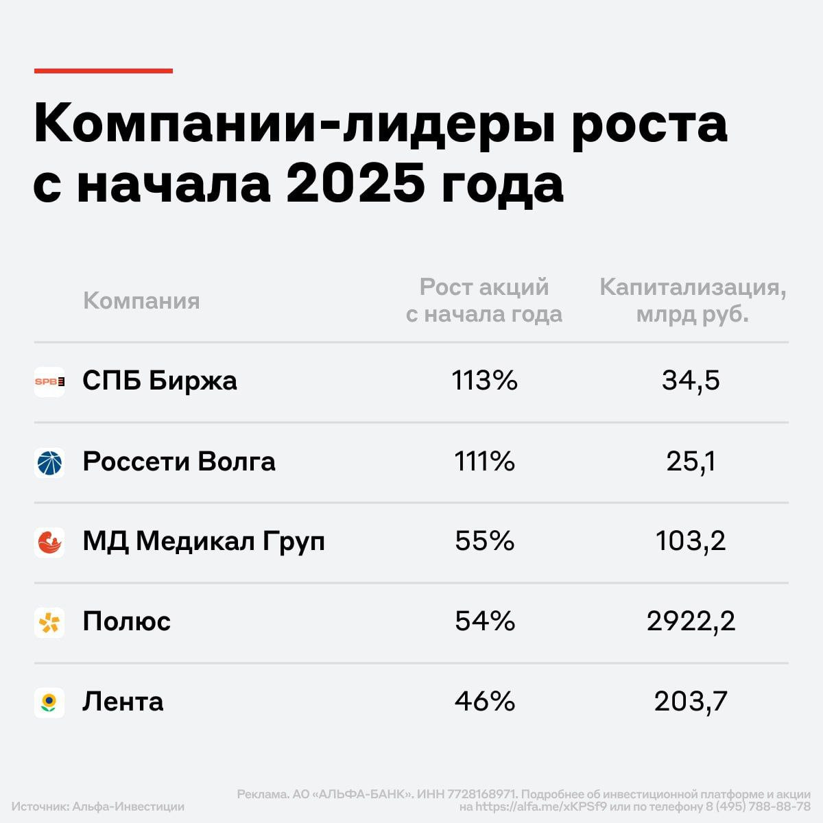 Альфа Инвестиции начислят 10 тысяч рублей новым клиентам Чтобы забрать деньги нужно открыть брокерский счёт купить любые ценные бумаги от 1000 до 15 января и продолжить инвестировать ещё 4 месяца На картинке лидеры роста с начала года По сути это готовые идеи для первых инвестиций от аналитиков Альфа Банка Выбирайте компании которые уже показали результат Банк платит за то чтобы вы выработали привычку регулярно инвестировать А это основа любой успешной инвестиционной стратегии инвестиции новичкам pensiya35